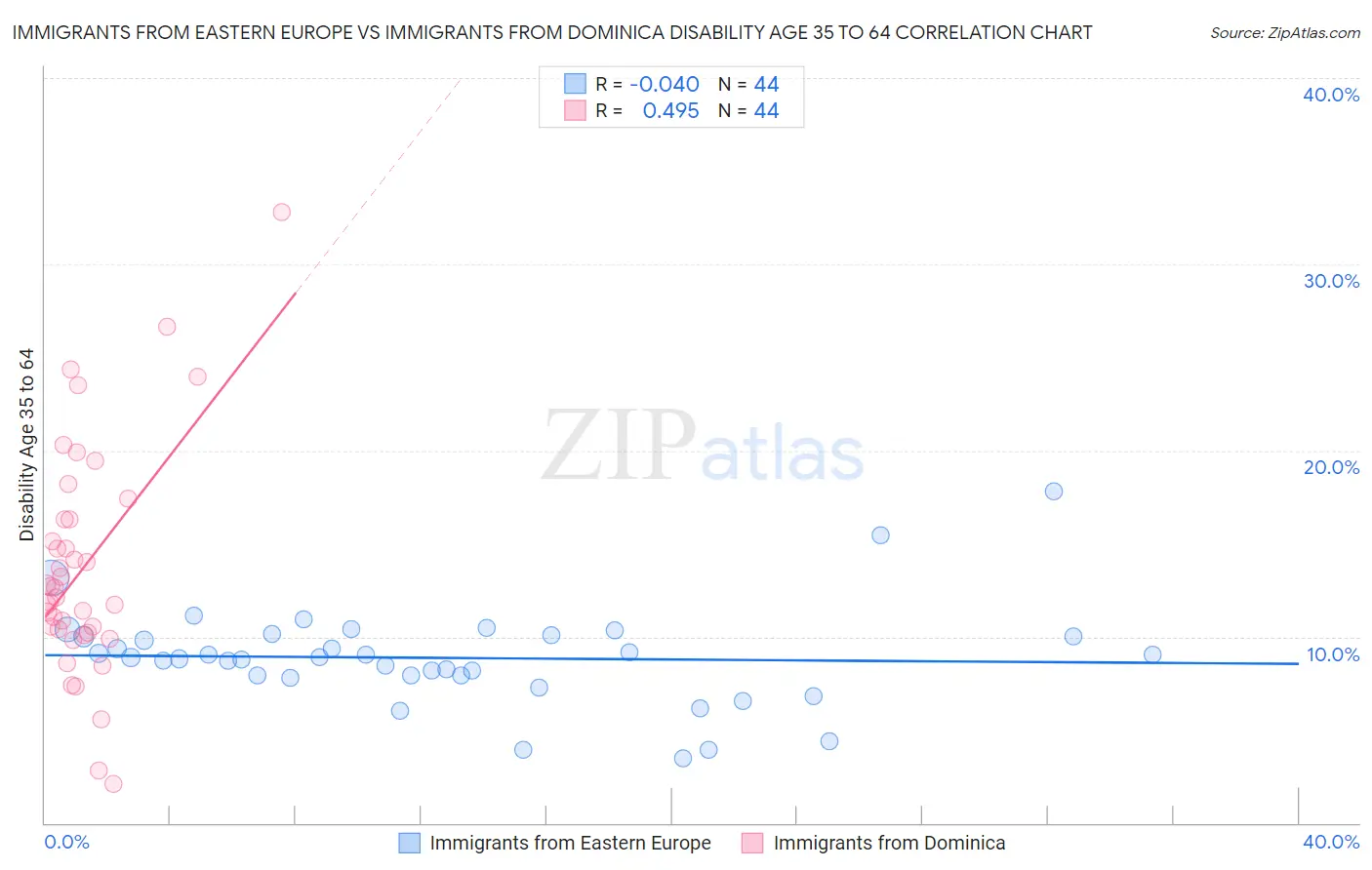 Immigrants from Eastern Europe vs Immigrants from Dominica Disability Age 35 to 64