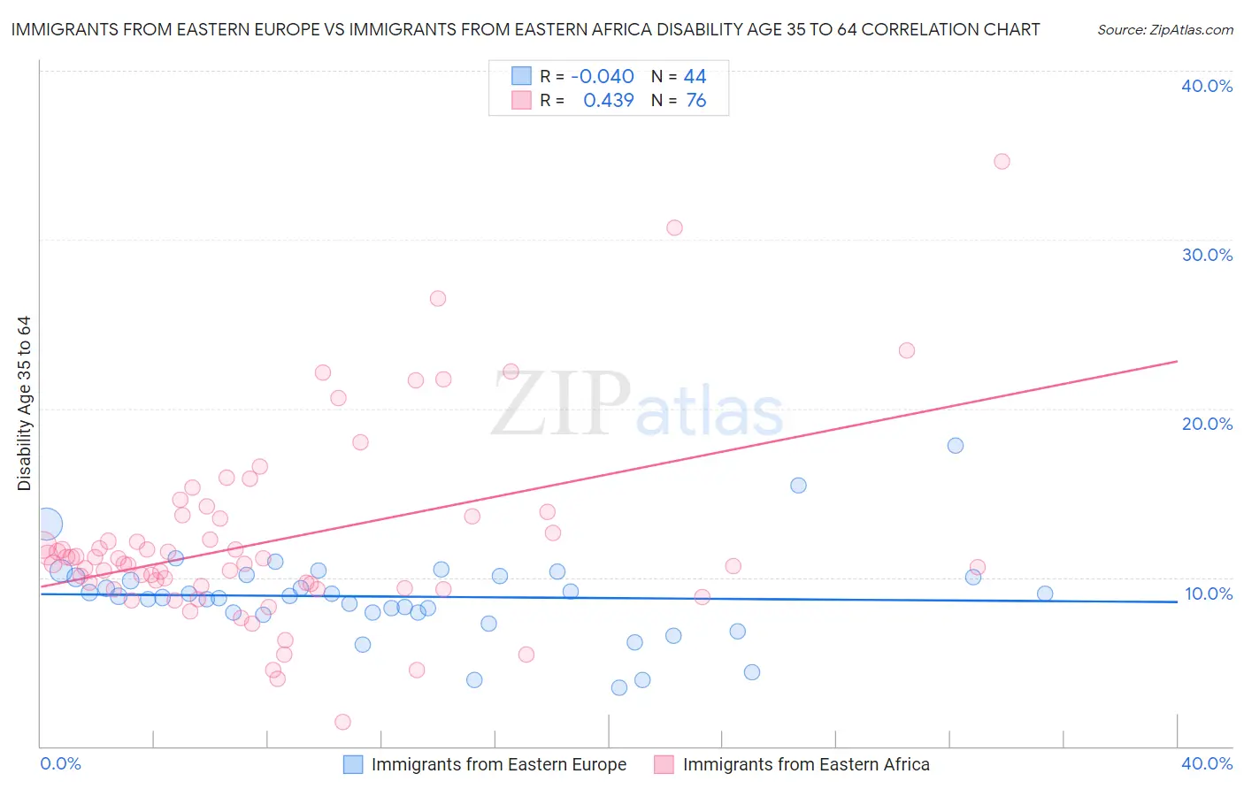 Immigrants from Eastern Europe vs Immigrants from Eastern Africa Disability Age 35 to 64