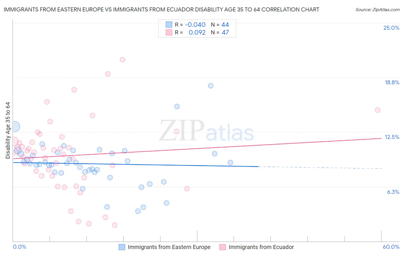 Immigrants from Eastern Europe vs Immigrants from Ecuador Disability Age 35 to 64