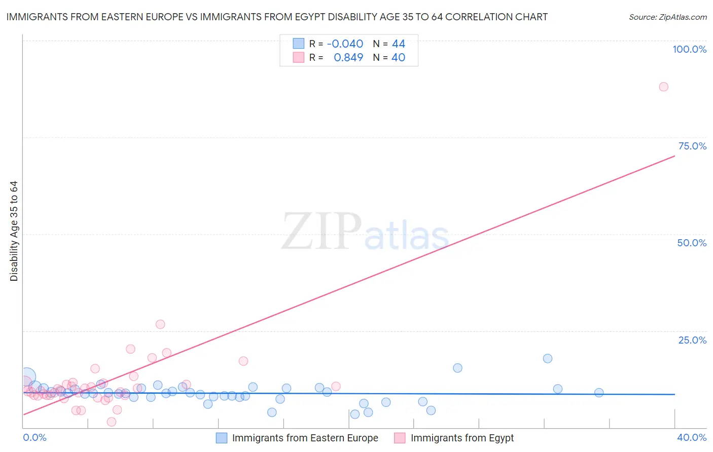 Immigrants from Eastern Europe vs Immigrants from Egypt Disability Age 35 to 64