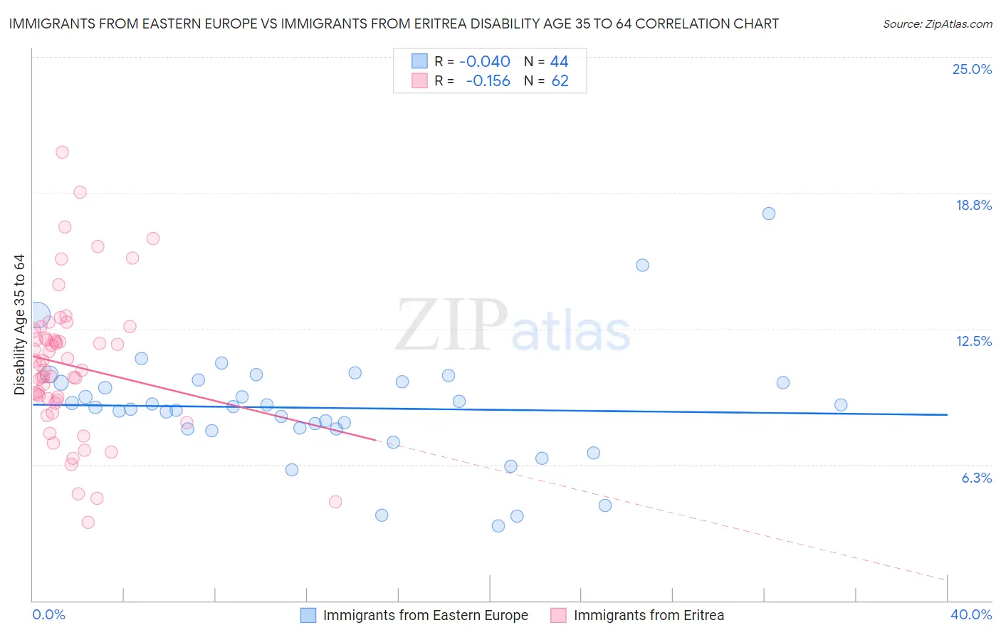 Immigrants from Eastern Europe vs Immigrants from Eritrea Disability Age 35 to 64