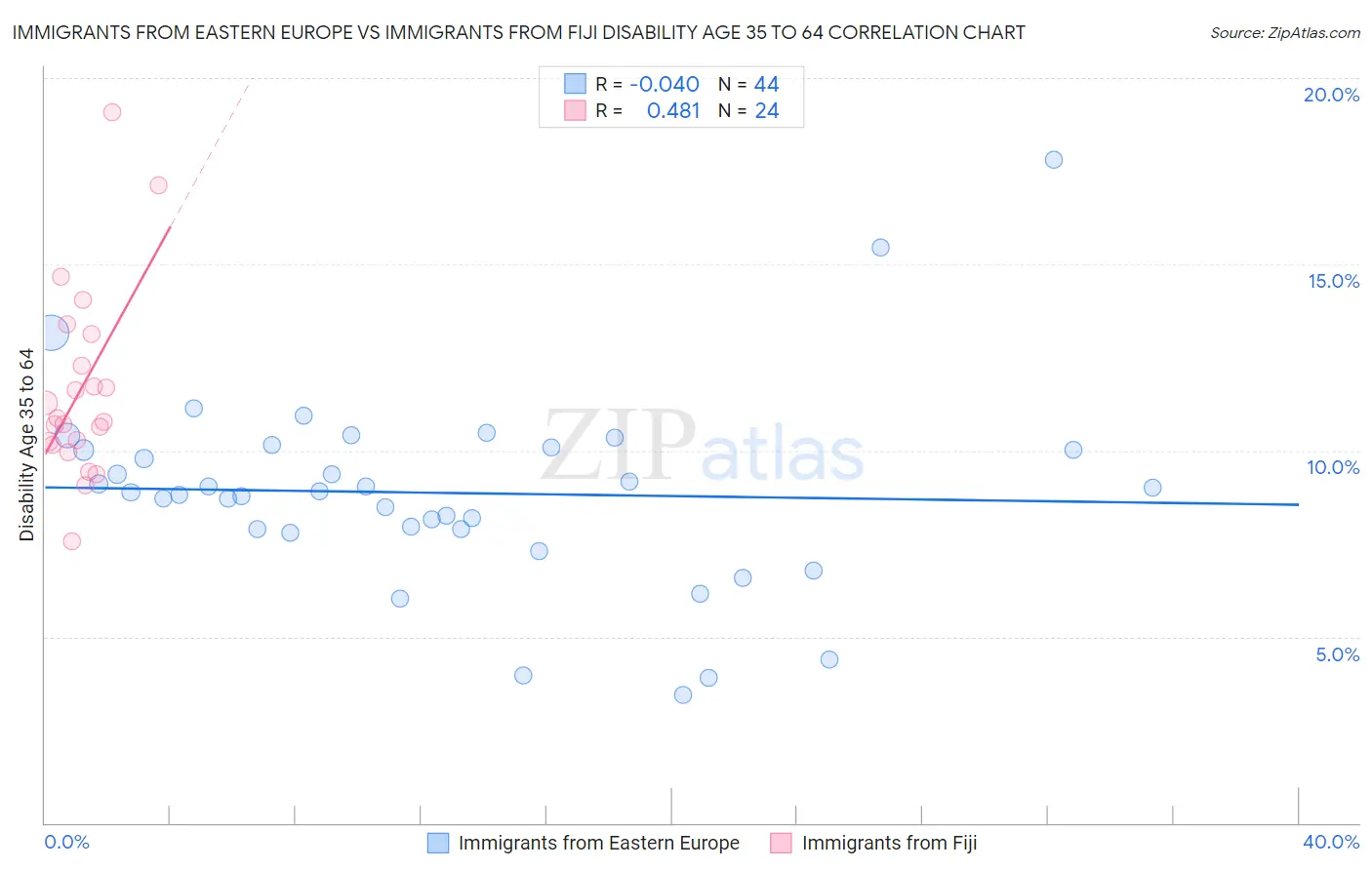 Immigrants from Eastern Europe vs Immigrants from Fiji Disability Age 35 to 64