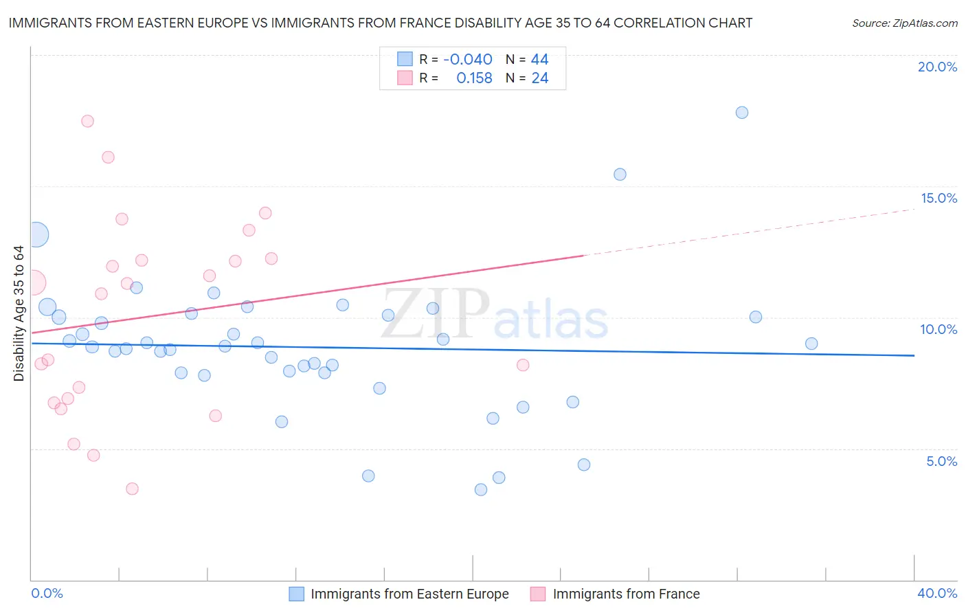 Immigrants from Eastern Europe vs Immigrants from France Disability Age 35 to 64