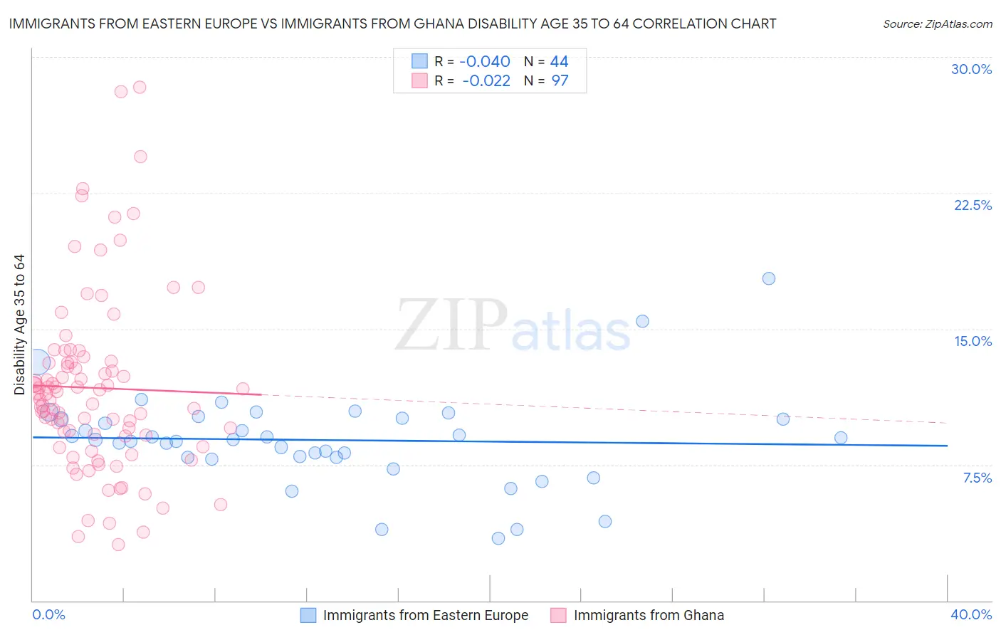 Immigrants from Eastern Europe vs Immigrants from Ghana Disability Age 35 to 64