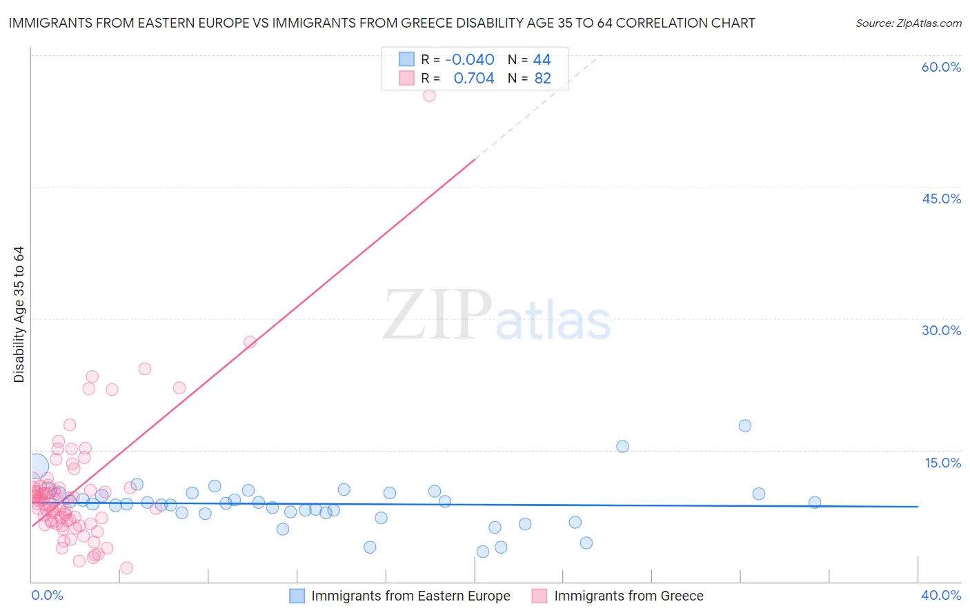 Immigrants from Eastern Europe vs Immigrants from Greece Disability Age 35 to 64