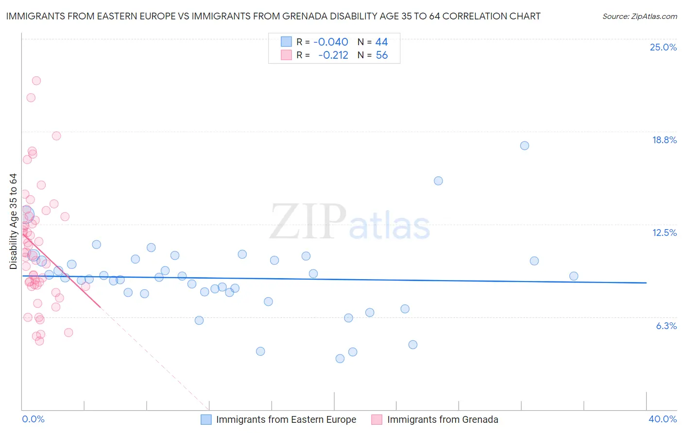 Immigrants from Eastern Europe vs Immigrants from Grenada Disability Age 35 to 64