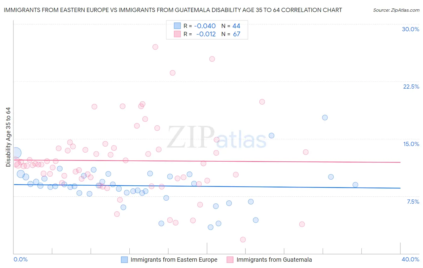 Immigrants from Eastern Europe vs Immigrants from Guatemala Disability Age 35 to 64