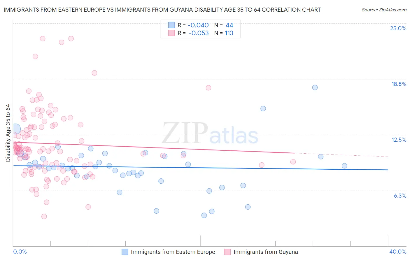 Immigrants from Eastern Europe vs Immigrants from Guyana Disability Age 35 to 64