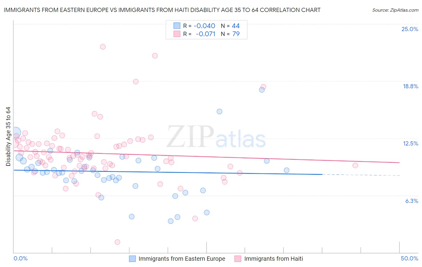 Immigrants from Eastern Europe vs Immigrants from Haiti Disability Age 35 to 64