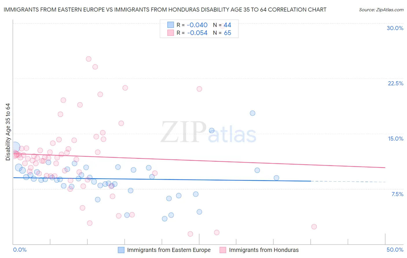 Immigrants from Eastern Europe vs Immigrants from Honduras Disability Age 35 to 64