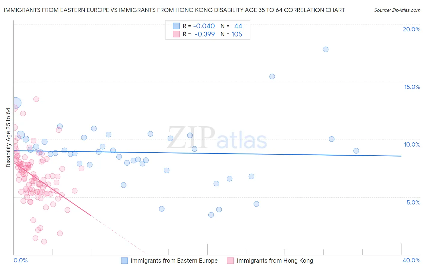 Immigrants from Eastern Europe vs Immigrants from Hong Kong Disability Age 35 to 64