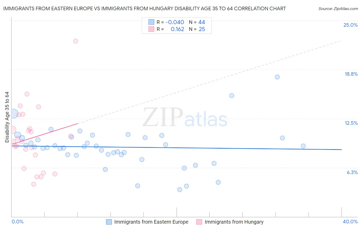 Immigrants from Eastern Europe vs Immigrants from Hungary Disability Age 35 to 64