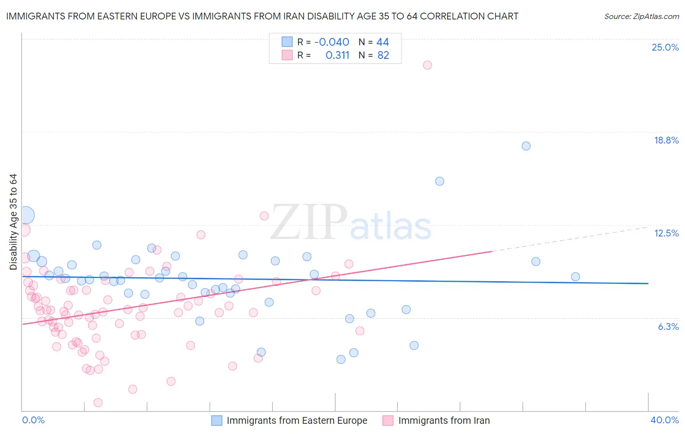 Immigrants from Eastern Europe vs Immigrants from Iran Disability Age 35 to 64