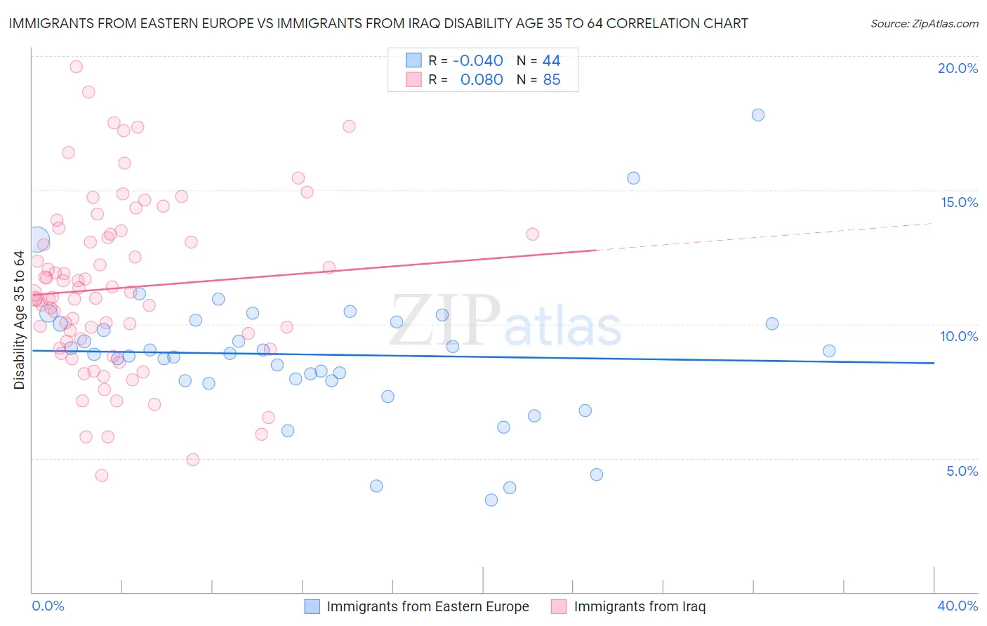 Immigrants from Eastern Europe vs Immigrants from Iraq Disability Age 35 to 64