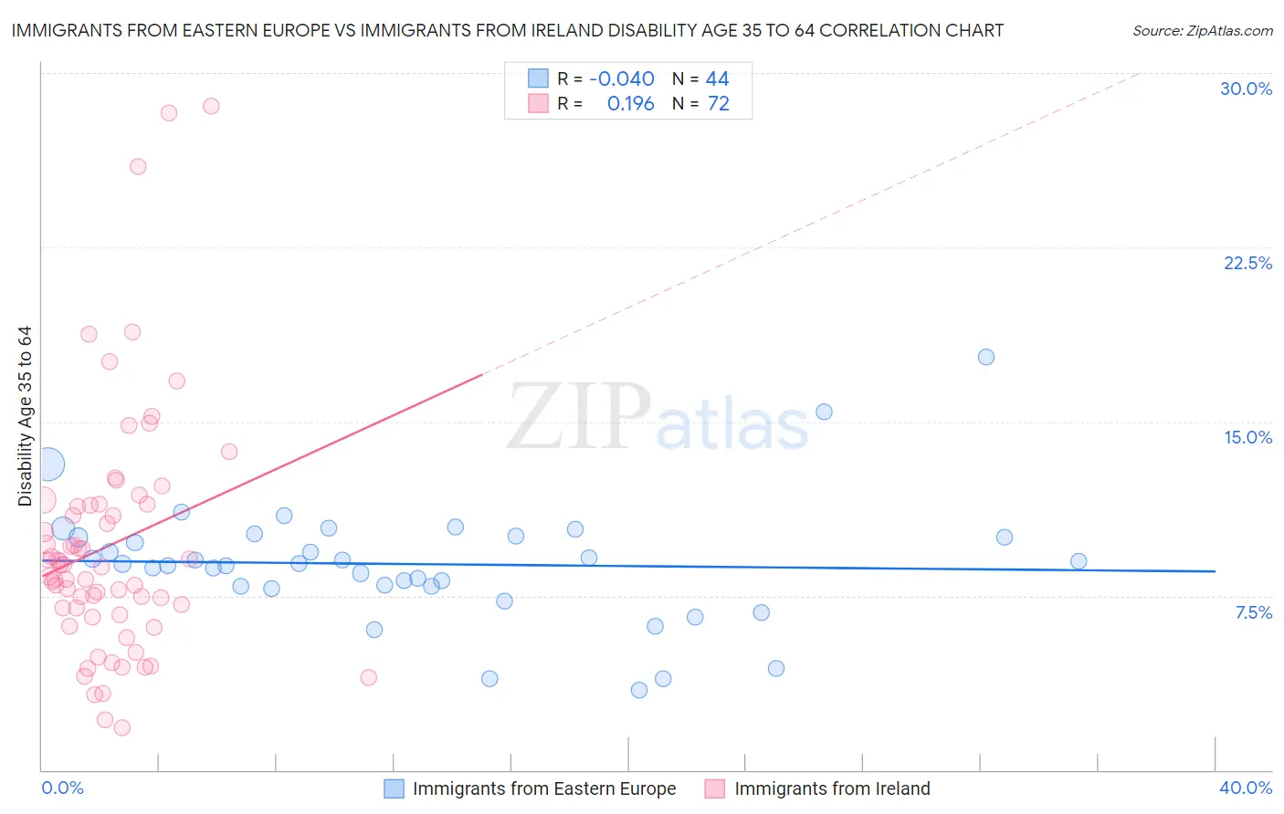 Immigrants from Eastern Europe vs Immigrants from Ireland Disability Age 35 to 64