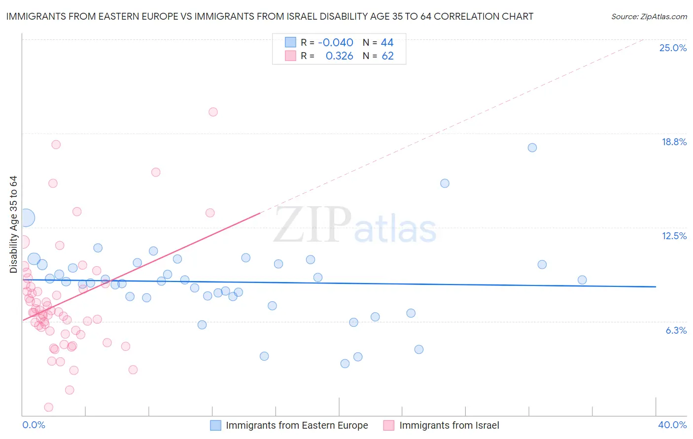 Immigrants from Eastern Europe vs Immigrants from Israel Disability Age 35 to 64