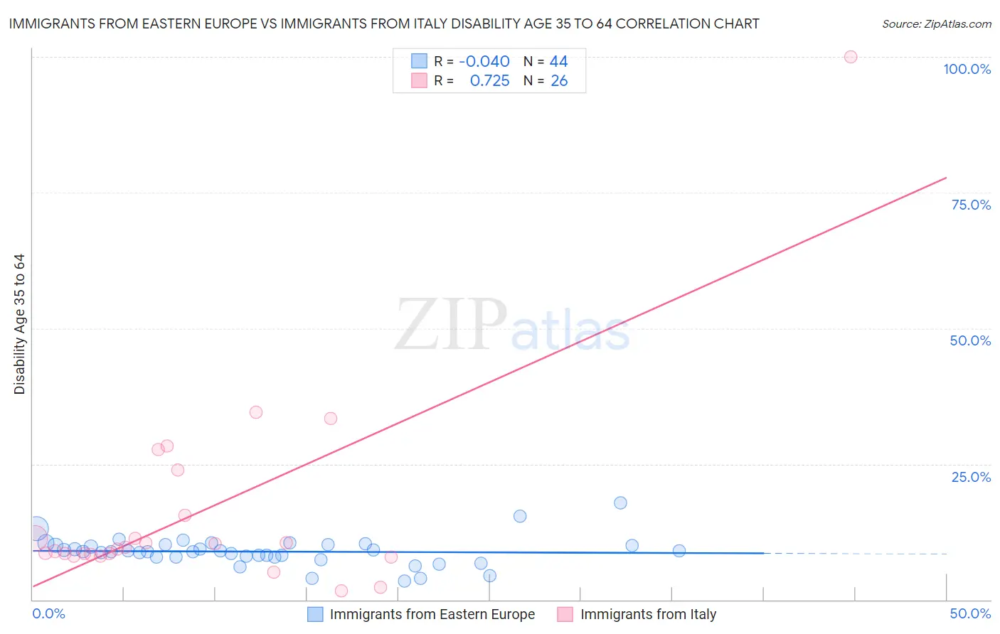 Immigrants from Eastern Europe vs Immigrants from Italy Disability Age 35 to 64