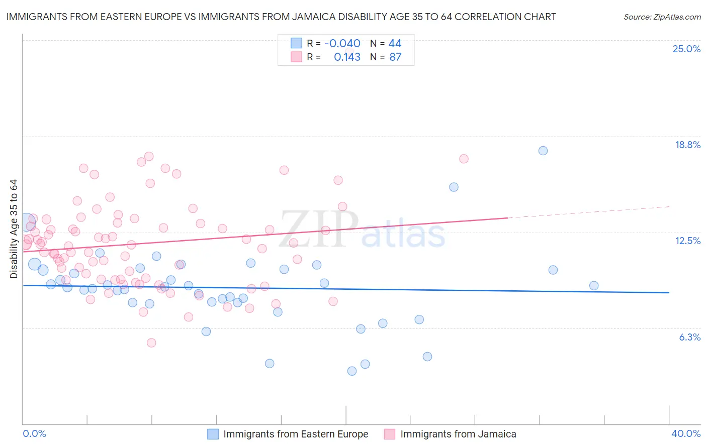 Immigrants from Eastern Europe vs Immigrants from Jamaica Disability Age 35 to 64