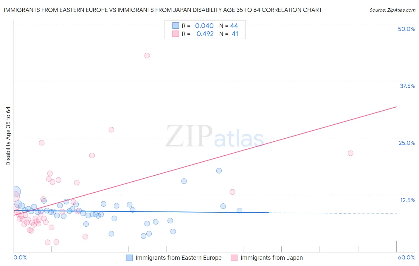 Immigrants from Eastern Europe vs Immigrants from Japan Disability Age 35 to 64