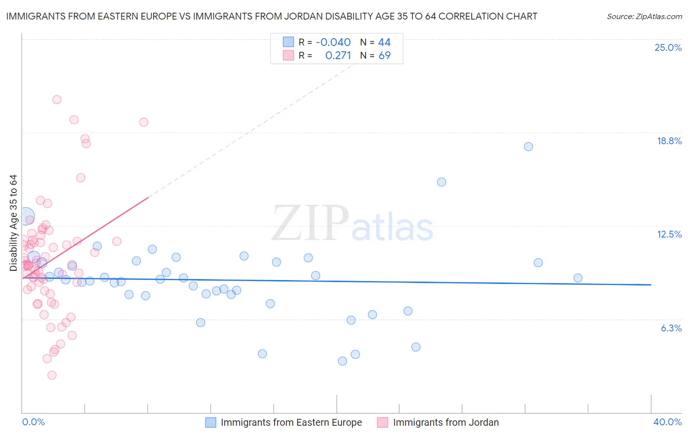 Immigrants from Eastern Europe vs Immigrants from Jordan Disability Age 35 to 64