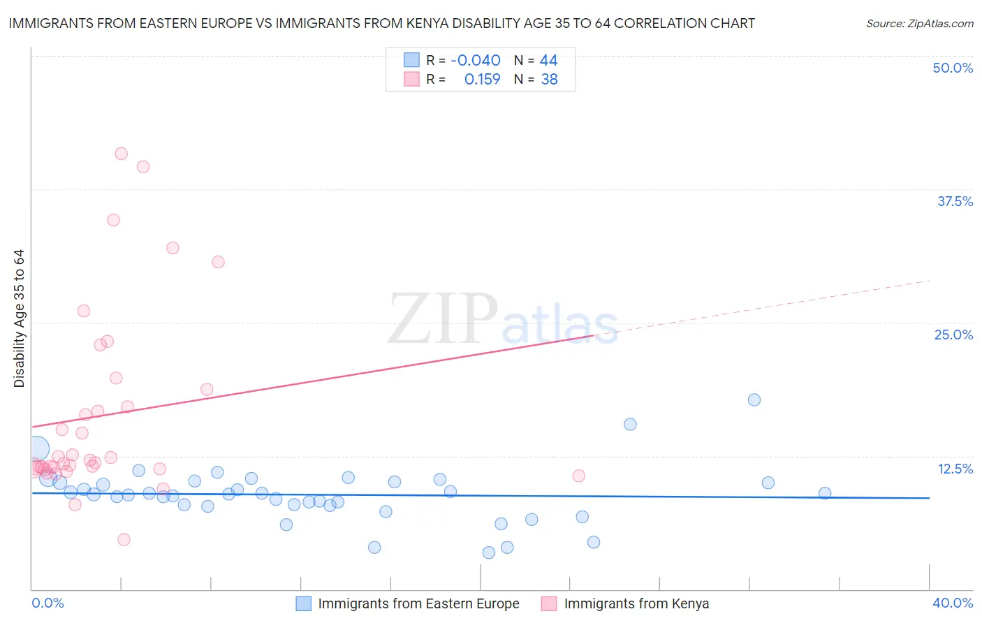 Immigrants from Eastern Europe vs Immigrants from Kenya Disability Age 35 to 64