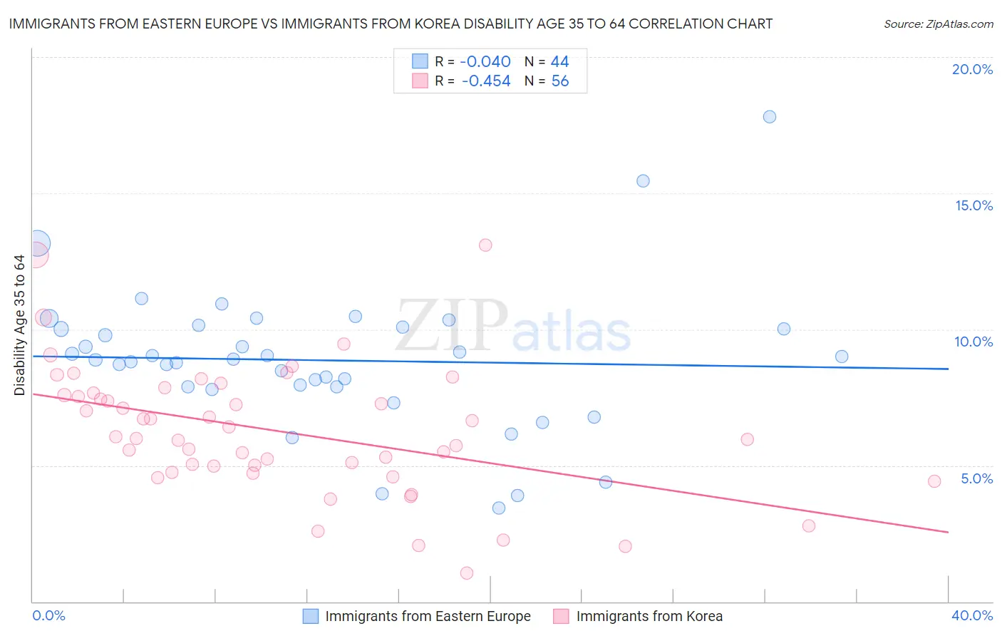 Immigrants from Eastern Europe vs Immigrants from Korea Disability Age 35 to 64