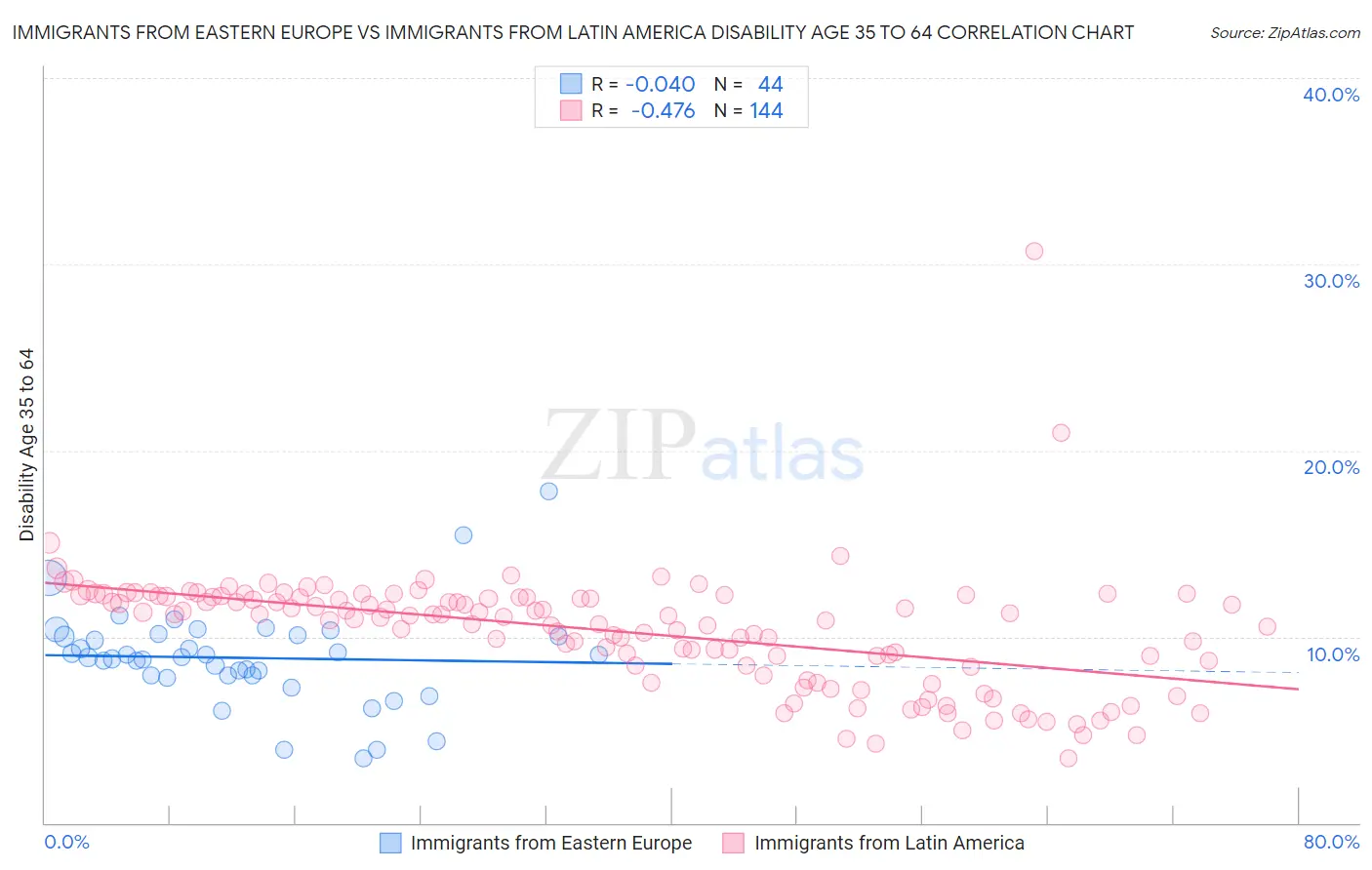 Immigrants from Eastern Europe vs Immigrants from Latin America Disability Age 35 to 64