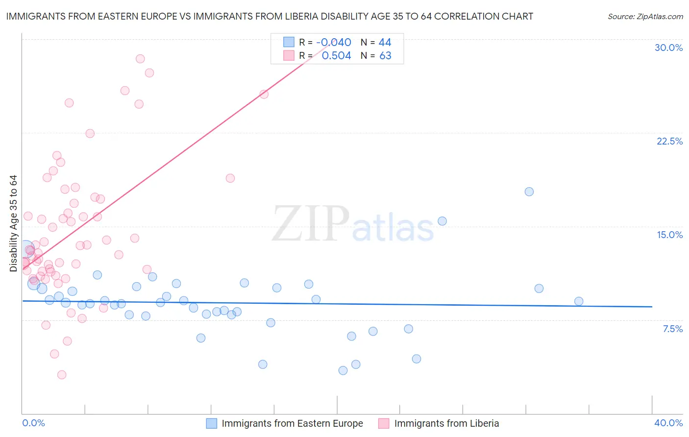 Immigrants from Eastern Europe vs Immigrants from Liberia Disability Age 35 to 64