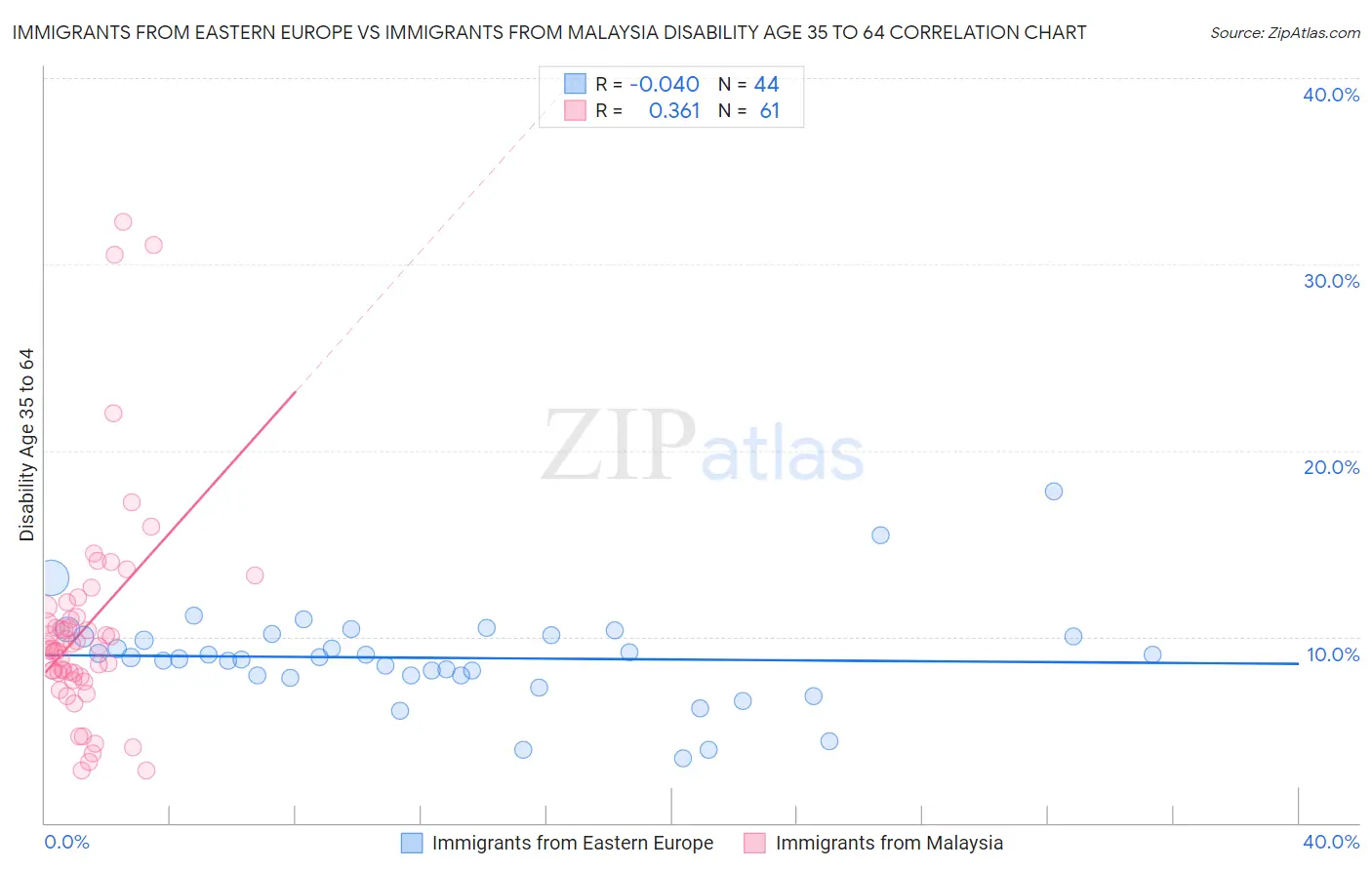 Immigrants from Eastern Europe vs Immigrants from Malaysia Disability Age 35 to 64