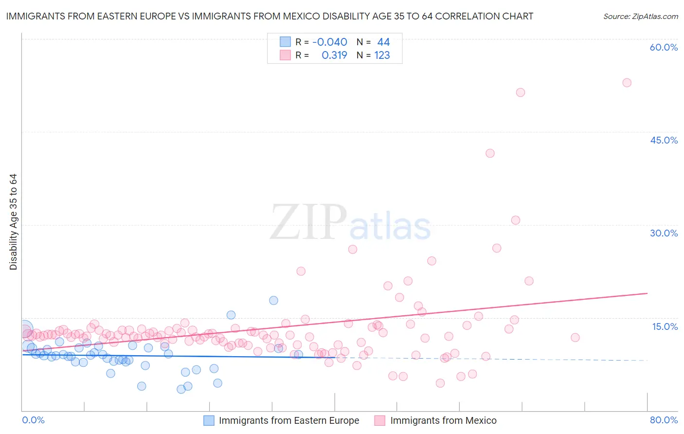 Immigrants from Eastern Europe vs Immigrants from Mexico Disability Age 35 to 64