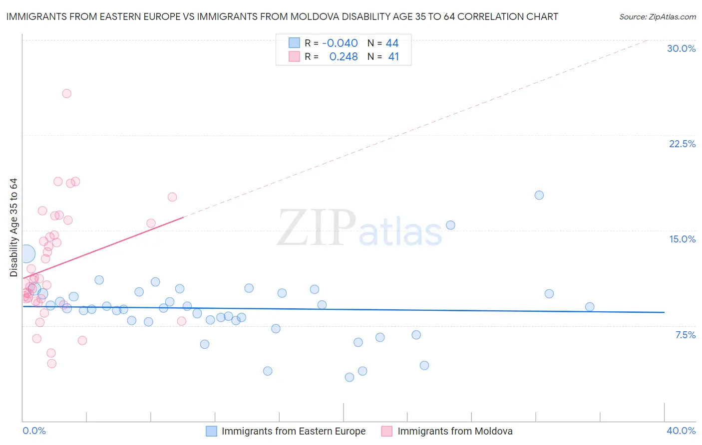 Immigrants from Eastern Europe vs Immigrants from Moldova Disability Age 35 to 64