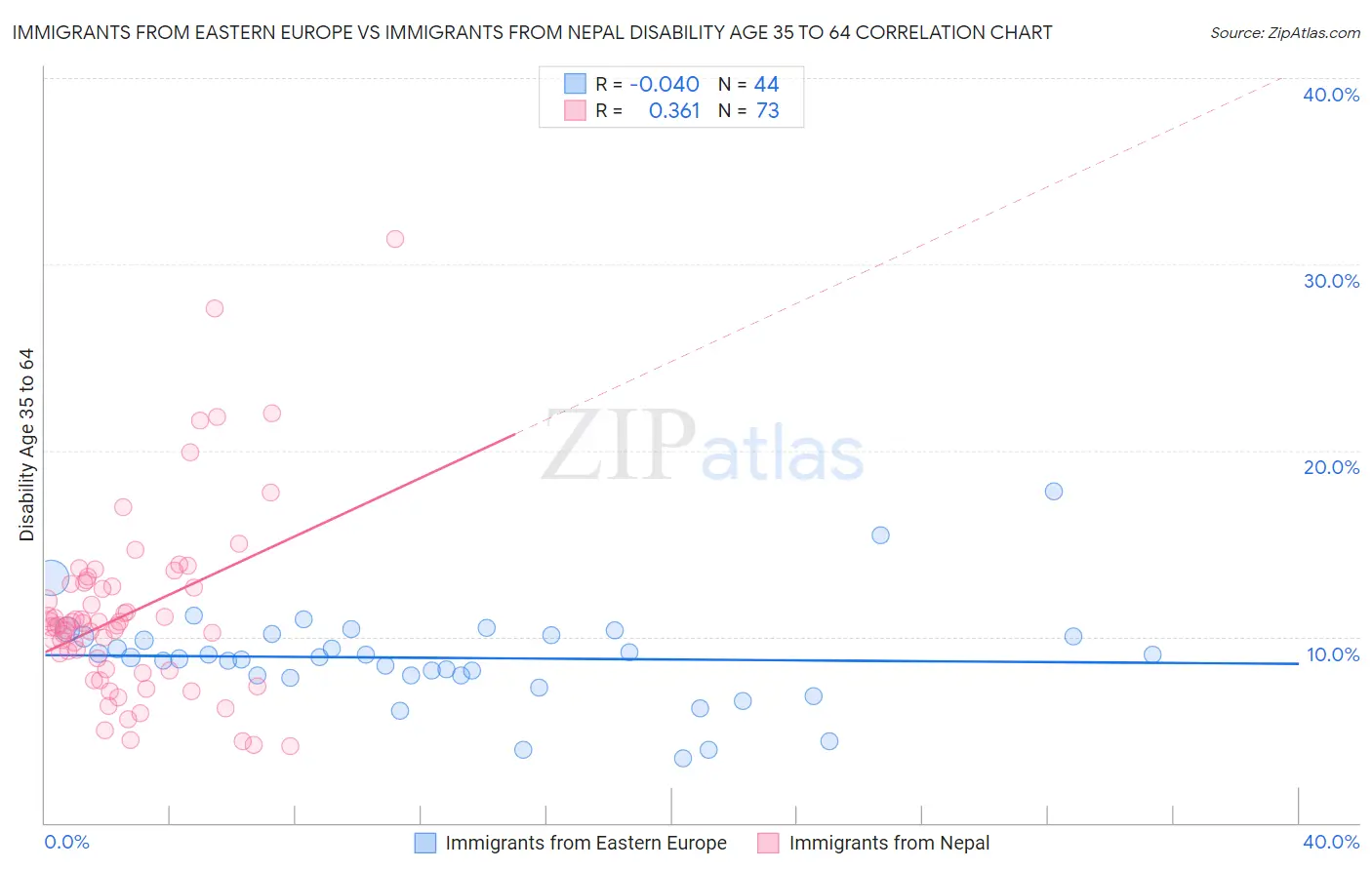 Immigrants from Eastern Europe vs Immigrants from Nepal Disability Age 35 to 64