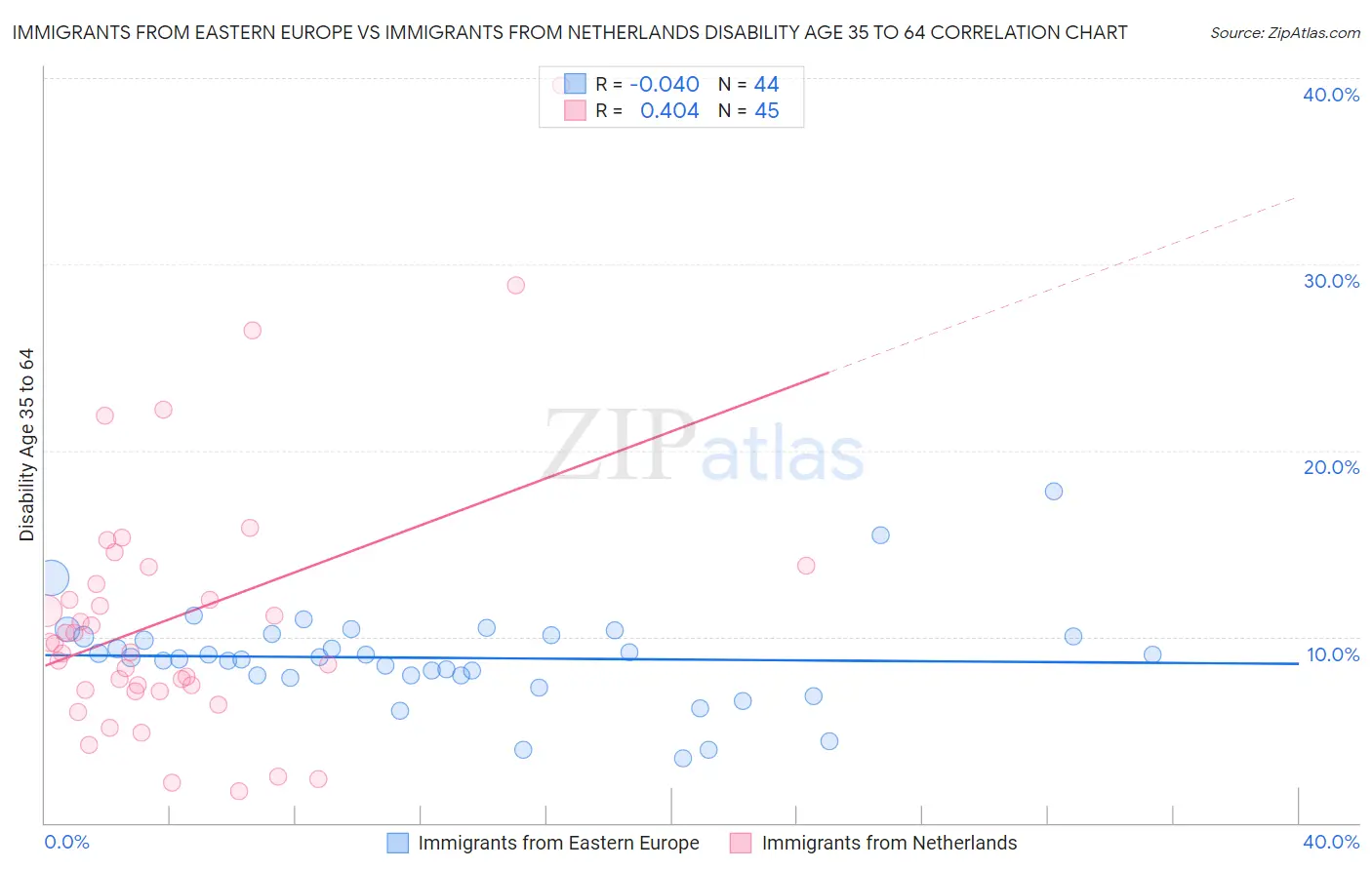 Immigrants from Eastern Europe vs Immigrants from Netherlands Disability Age 35 to 64