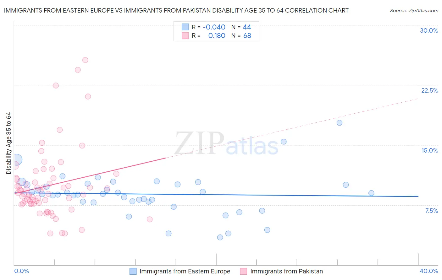 Immigrants from Eastern Europe vs Immigrants from Pakistan Disability Age 35 to 64