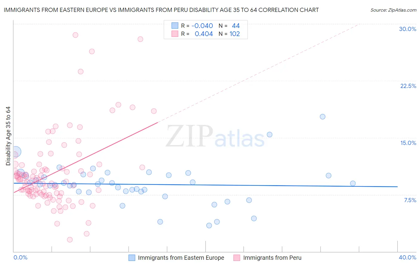 Immigrants from Eastern Europe vs Immigrants from Peru Disability Age 35 to 64