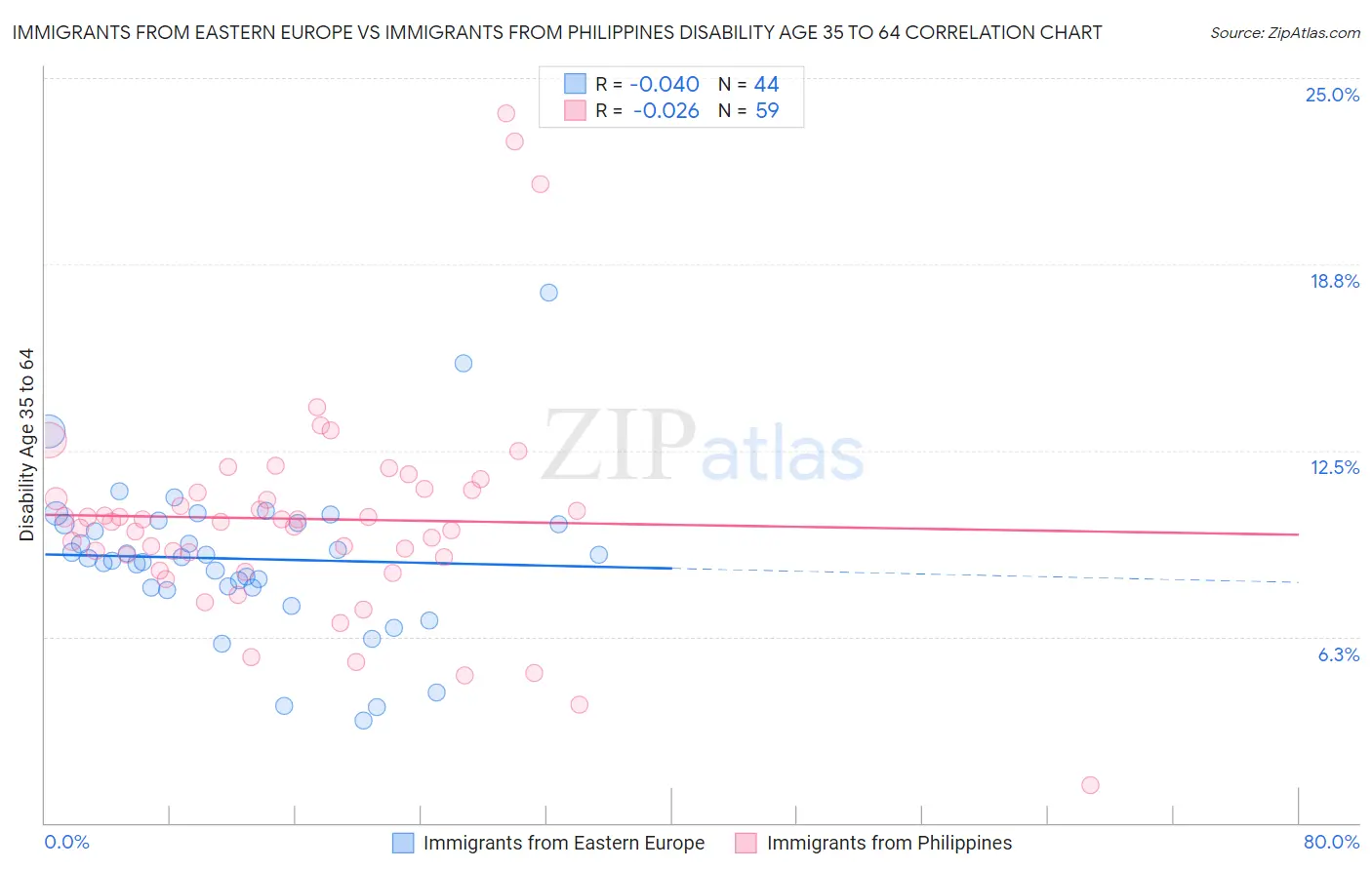 Immigrants from Eastern Europe vs Immigrants from Philippines Disability Age 35 to 64