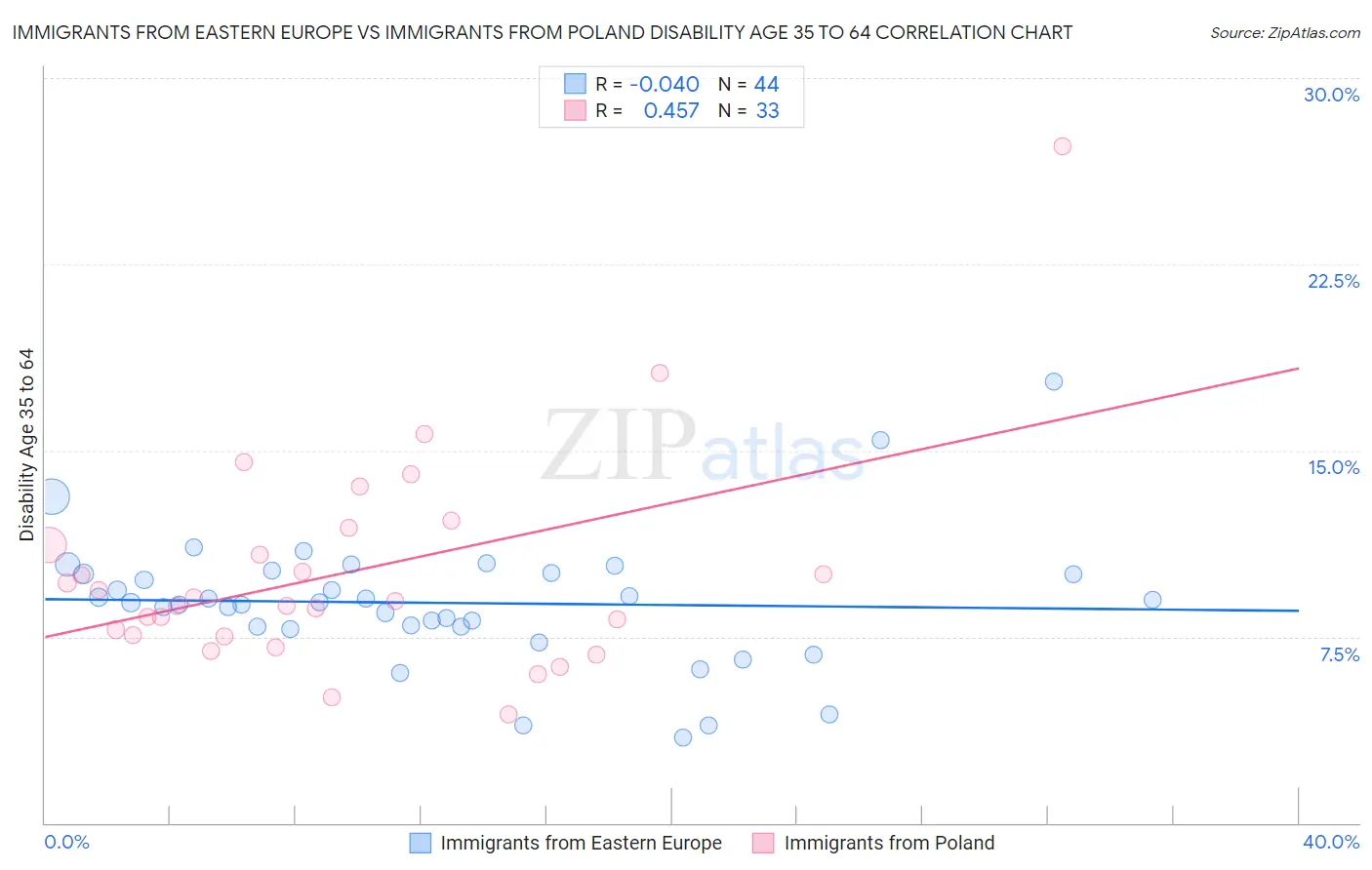 Immigrants from Eastern Europe vs Immigrants from Poland Disability Age 35 to 64