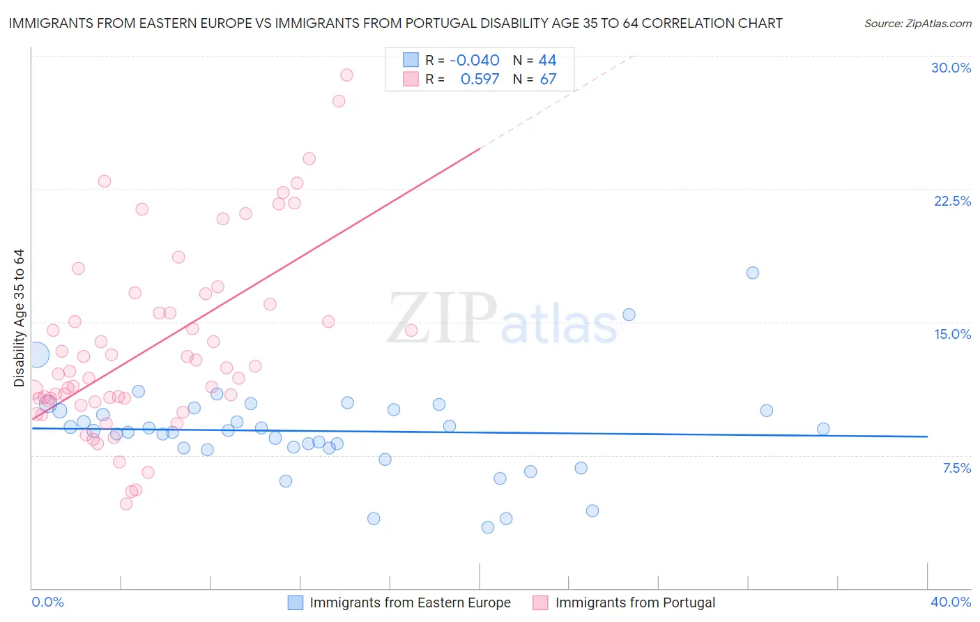 Immigrants from Eastern Europe vs Immigrants from Portugal Disability Age 35 to 64