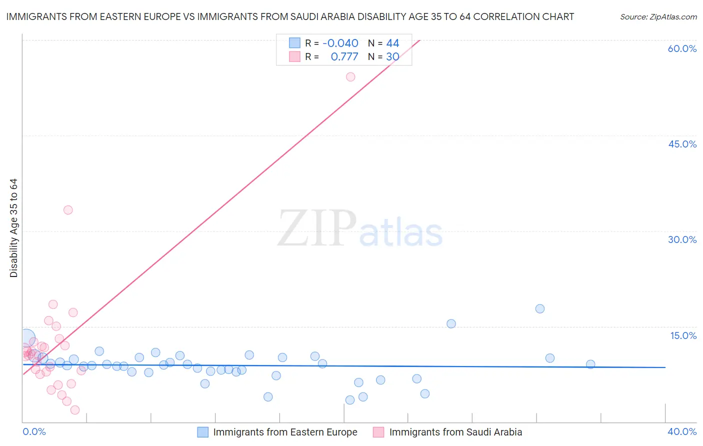 Immigrants from Eastern Europe vs Immigrants from Saudi Arabia Disability Age 35 to 64