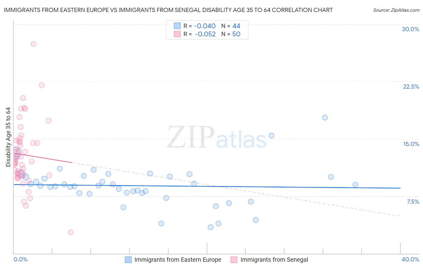 Immigrants from Eastern Europe vs Immigrants from Senegal Disability Age 35 to 64