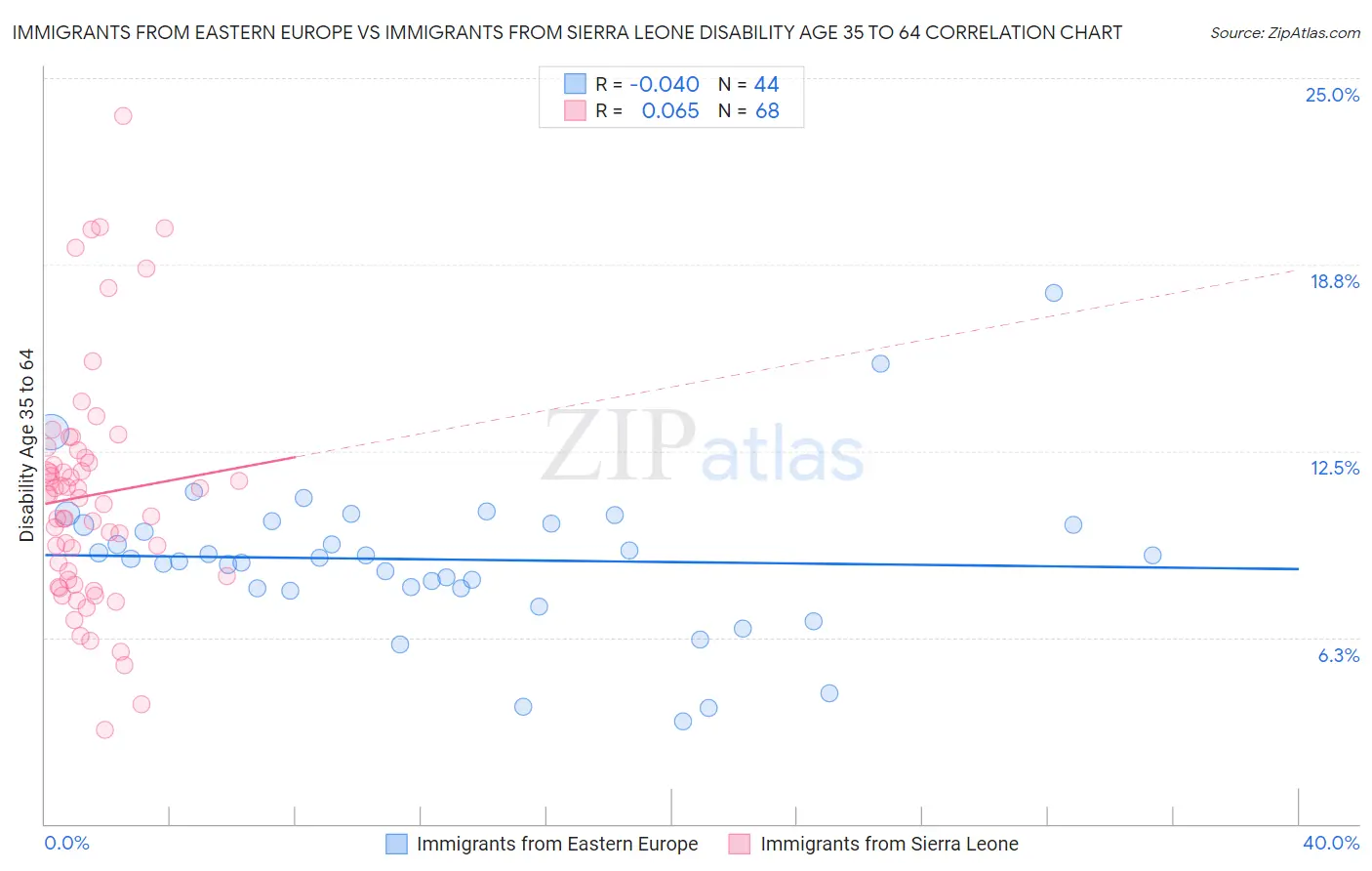 Immigrants from Eastern Europe vs Immigrants from Sierra Leone Disability Age 35 to 64