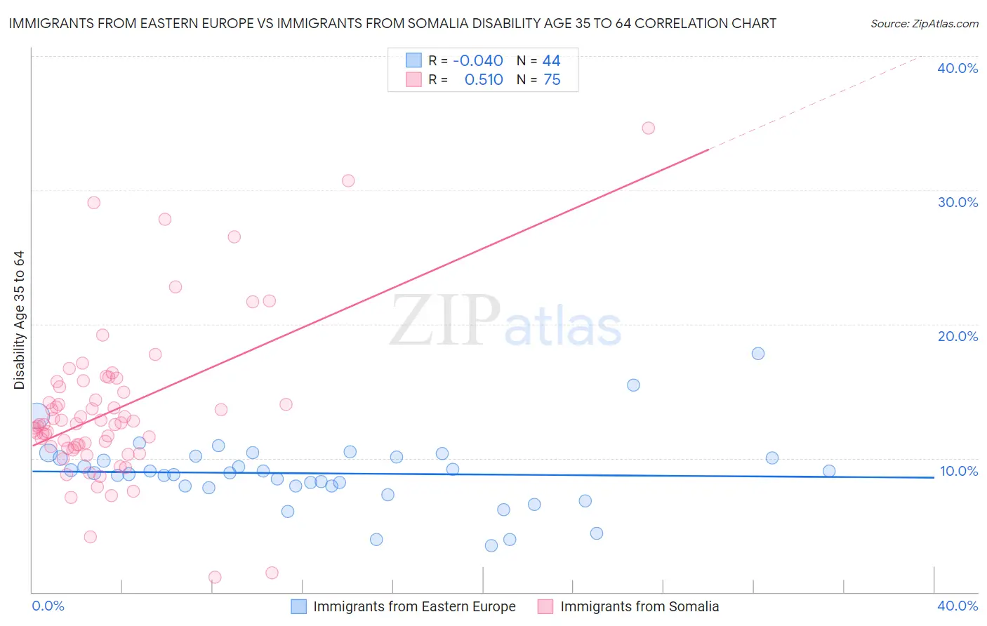 Immigrants from Eastern Europe vs Immigrants from Somalia Disability Age 35 to 64