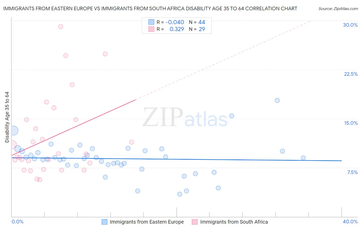 Immigrants from Eastern Europe vs Immigrants from South Africa Disability Age 35 to 64