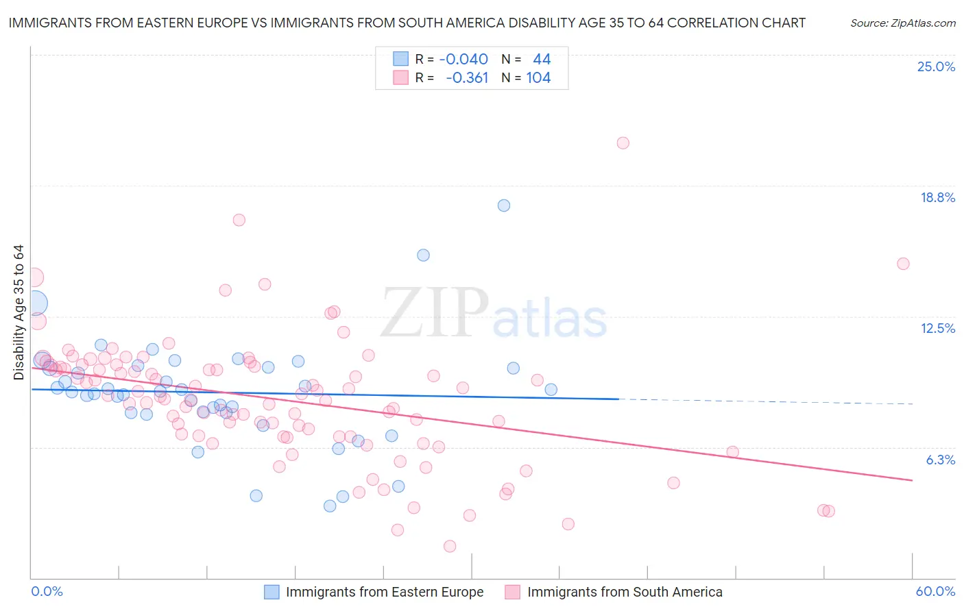 Immigrants from Eastern Europe vs Immigrants from South America Disability Age 35 to 64