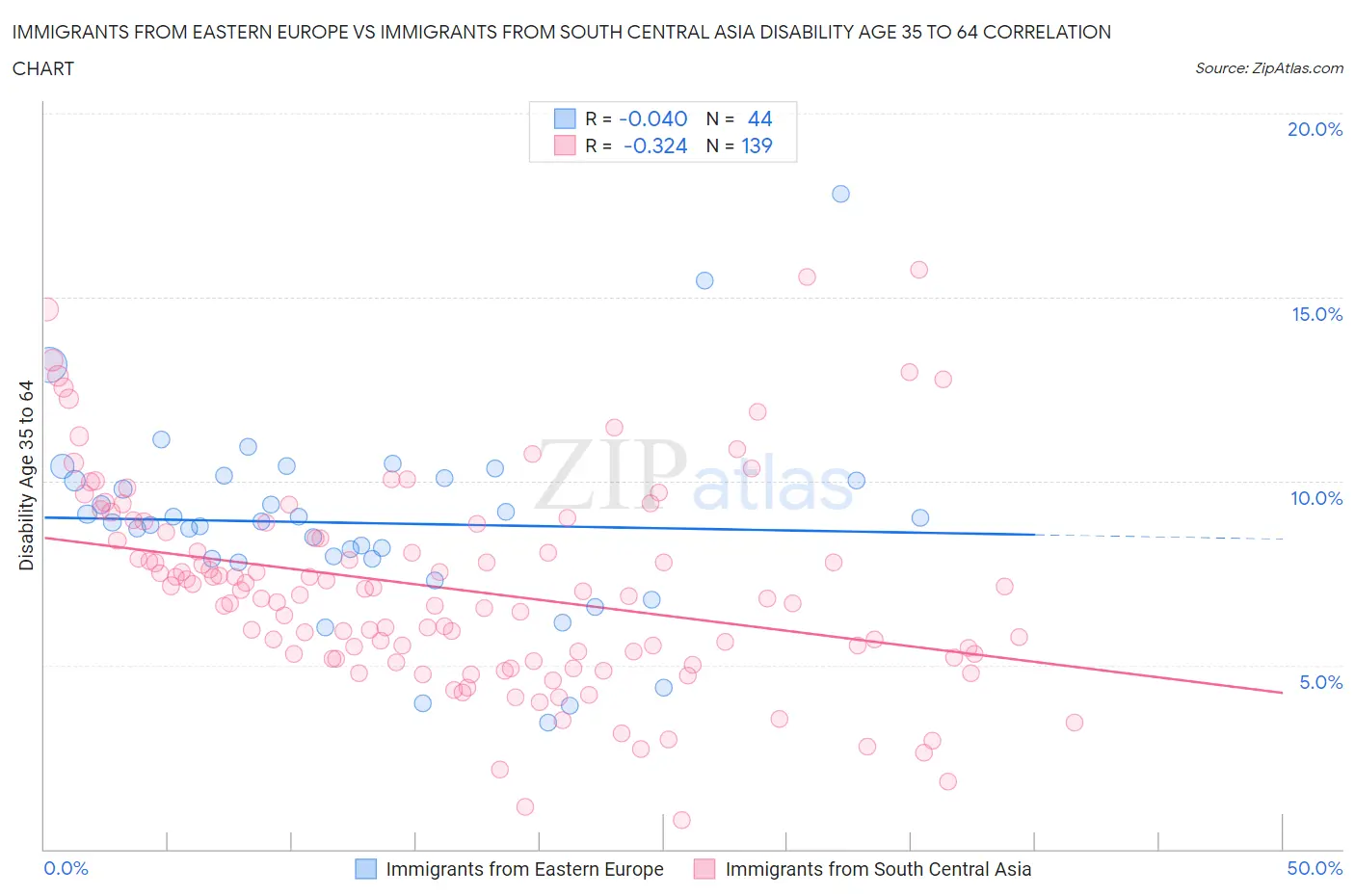 Immigrants from Eastern Europe vs Immigrants from South Central Asia Disability Age 35 to 64