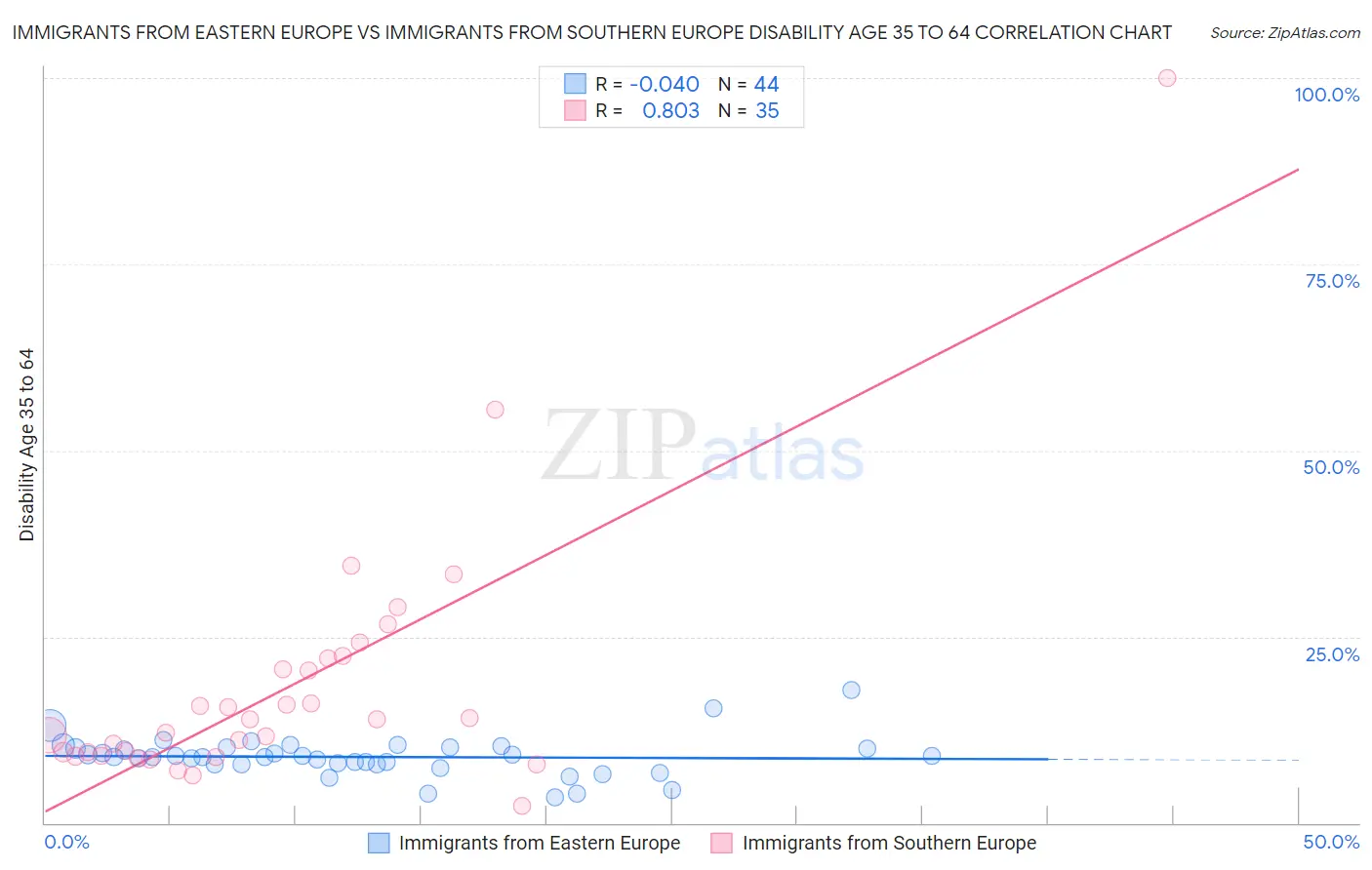 Immigrants from Eastern Europe vs Immigrants from Southern Europe Disability Age 35 to 64