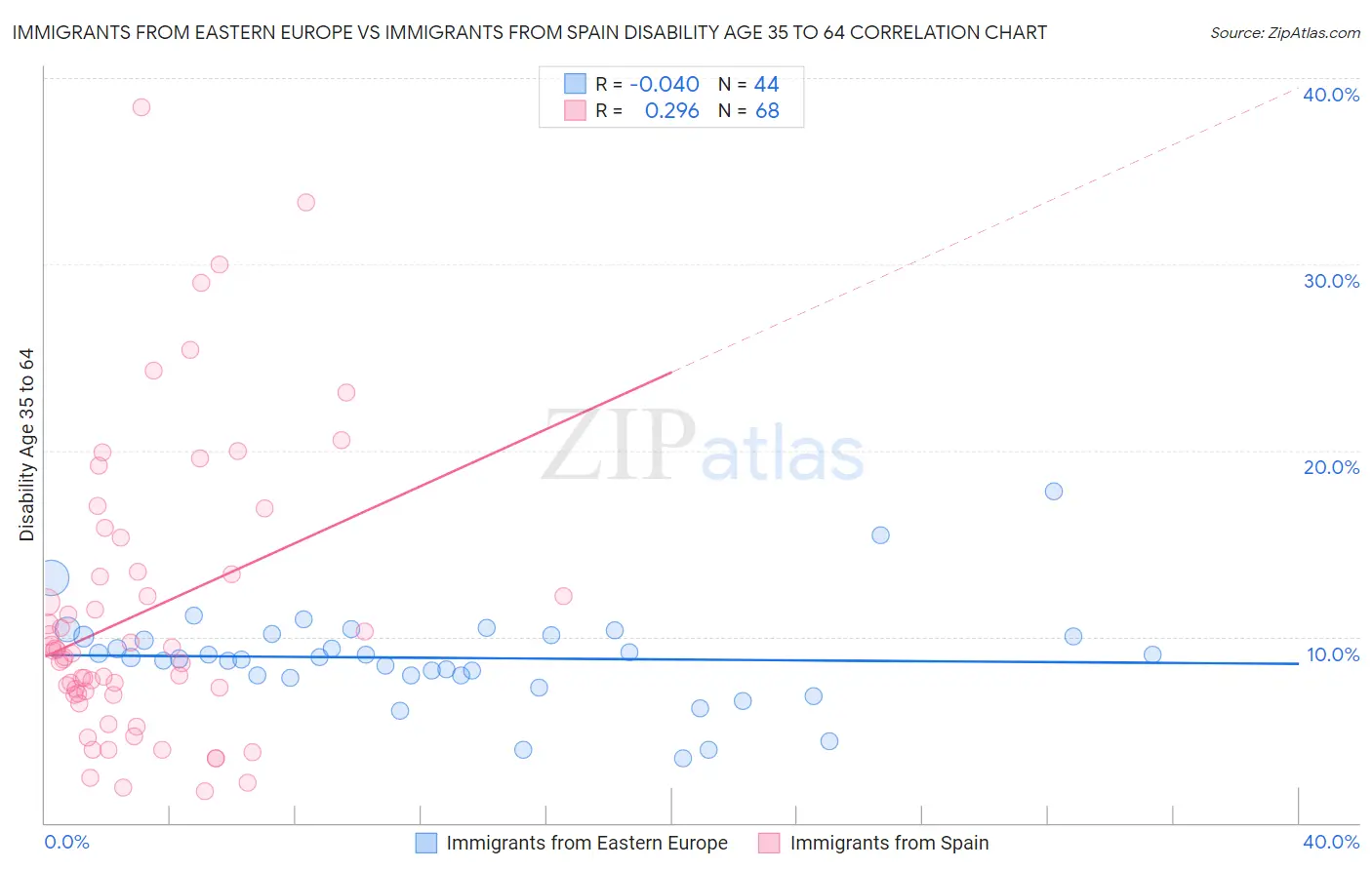 Immigrants from Eastern Europe vs Immigrants from Spain Disability Age 35 to 64