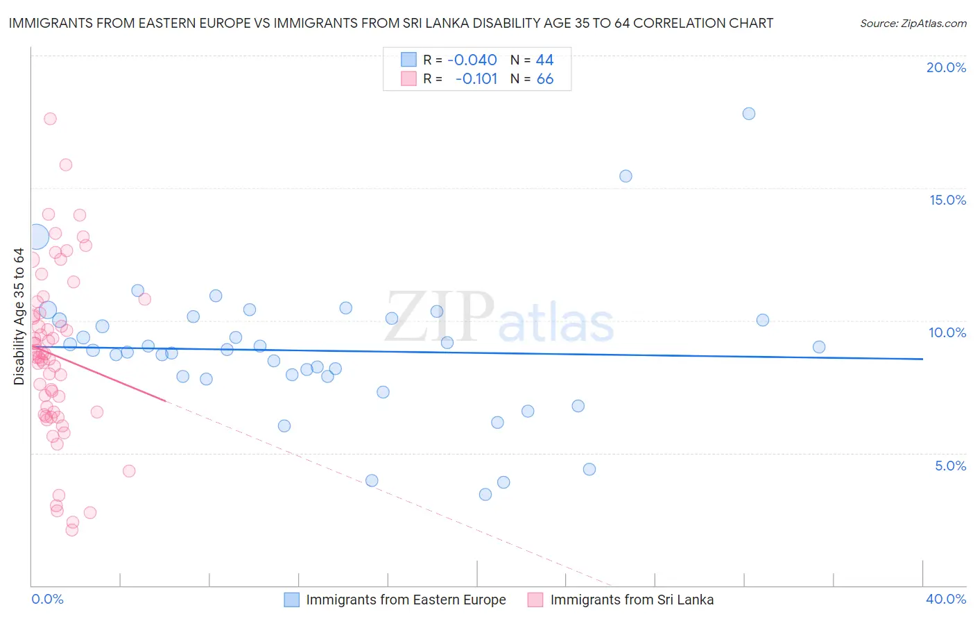 Immigrants from Eastern Europe vs Immigrants from Sri Lanka Disability Age 35 to 64