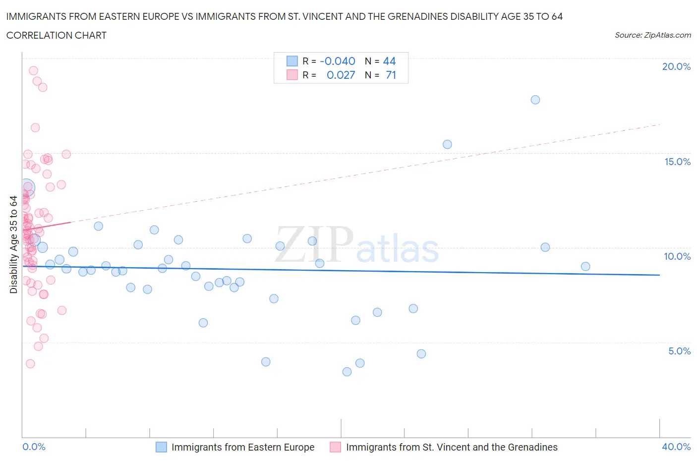 Immigrants from Eastern Europe vs Immigrants from St. Vincent and the Grenadines Disability Age 35 to 64