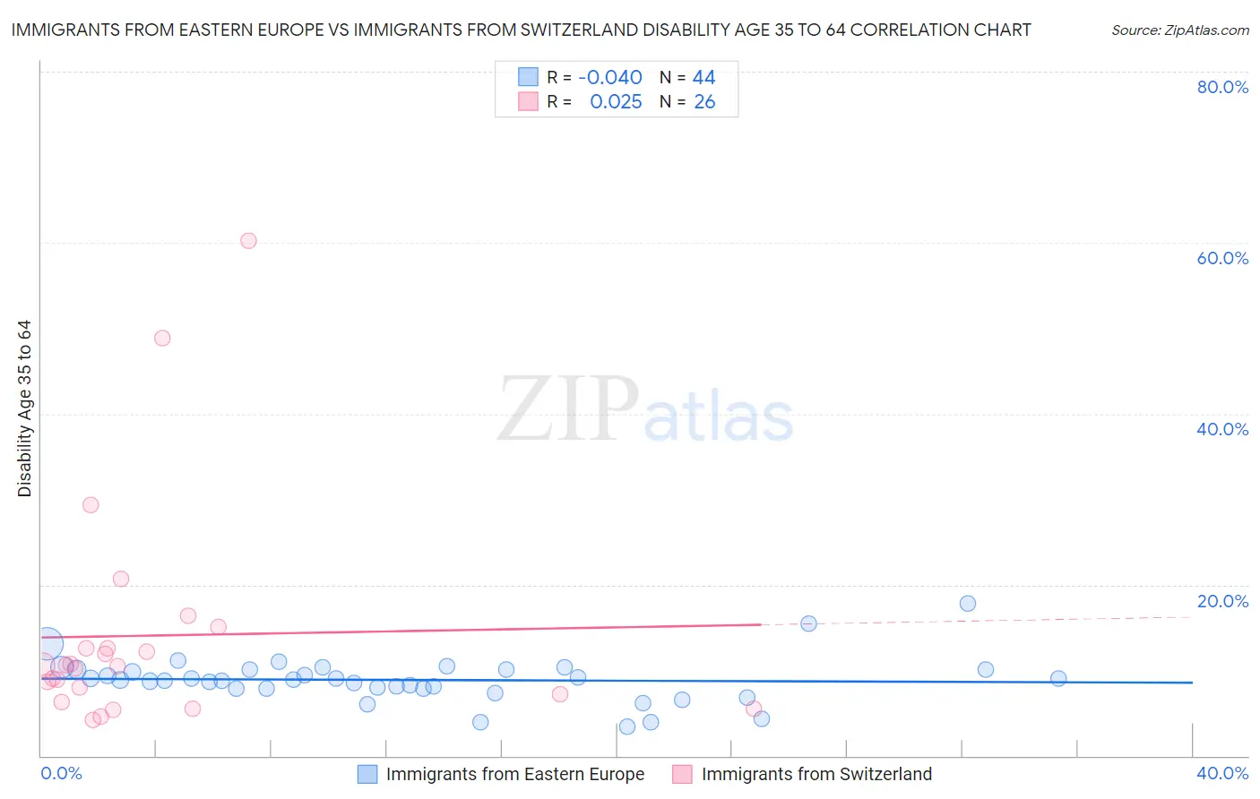 Immigrants from Eastern Europe vs Immigrants from Switzerland Disability Age 35 to 64